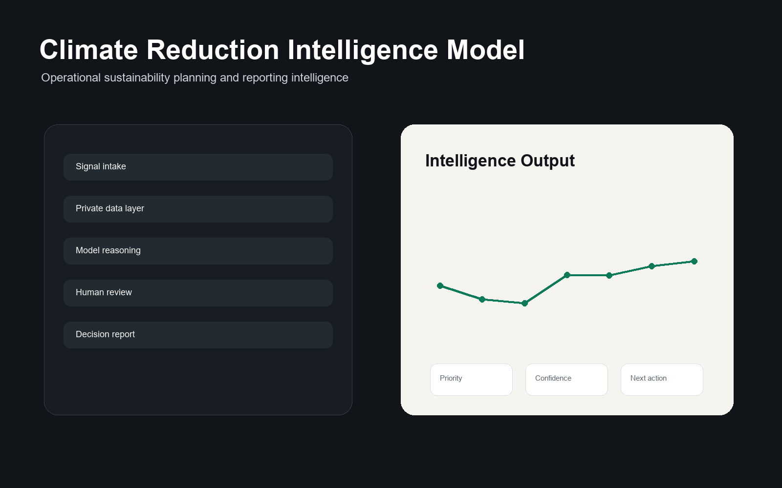 Climate Reduction Intelligence Model visual