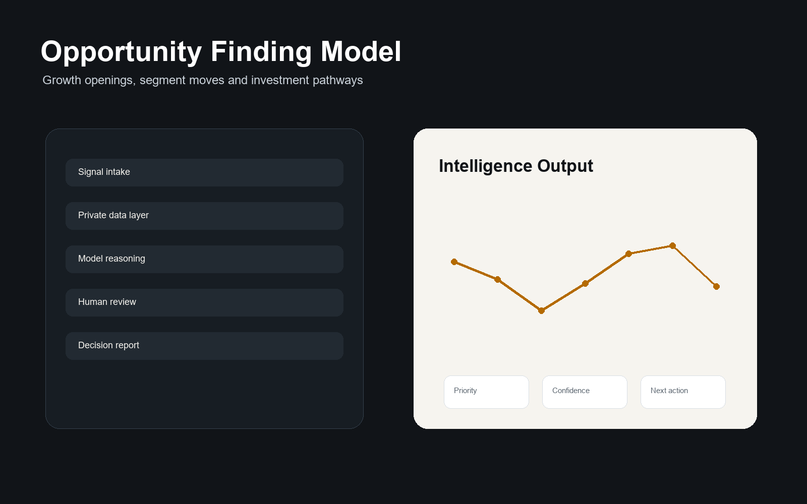 Opportunity Intelligence Model visual